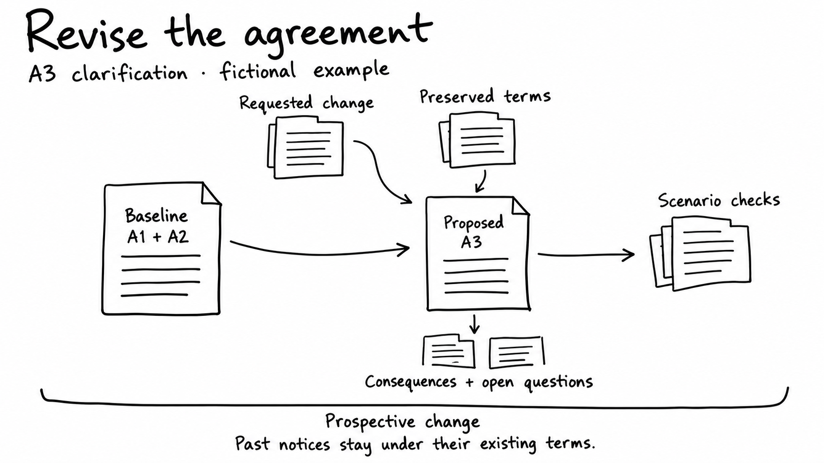 The fictional A1/A2 baseline, requested change and preserved terms jointly govern proposed A3. Scenario checks examine the resulting wording, consequences and open questions. The change is prospective; past notices remain under their existing terms.