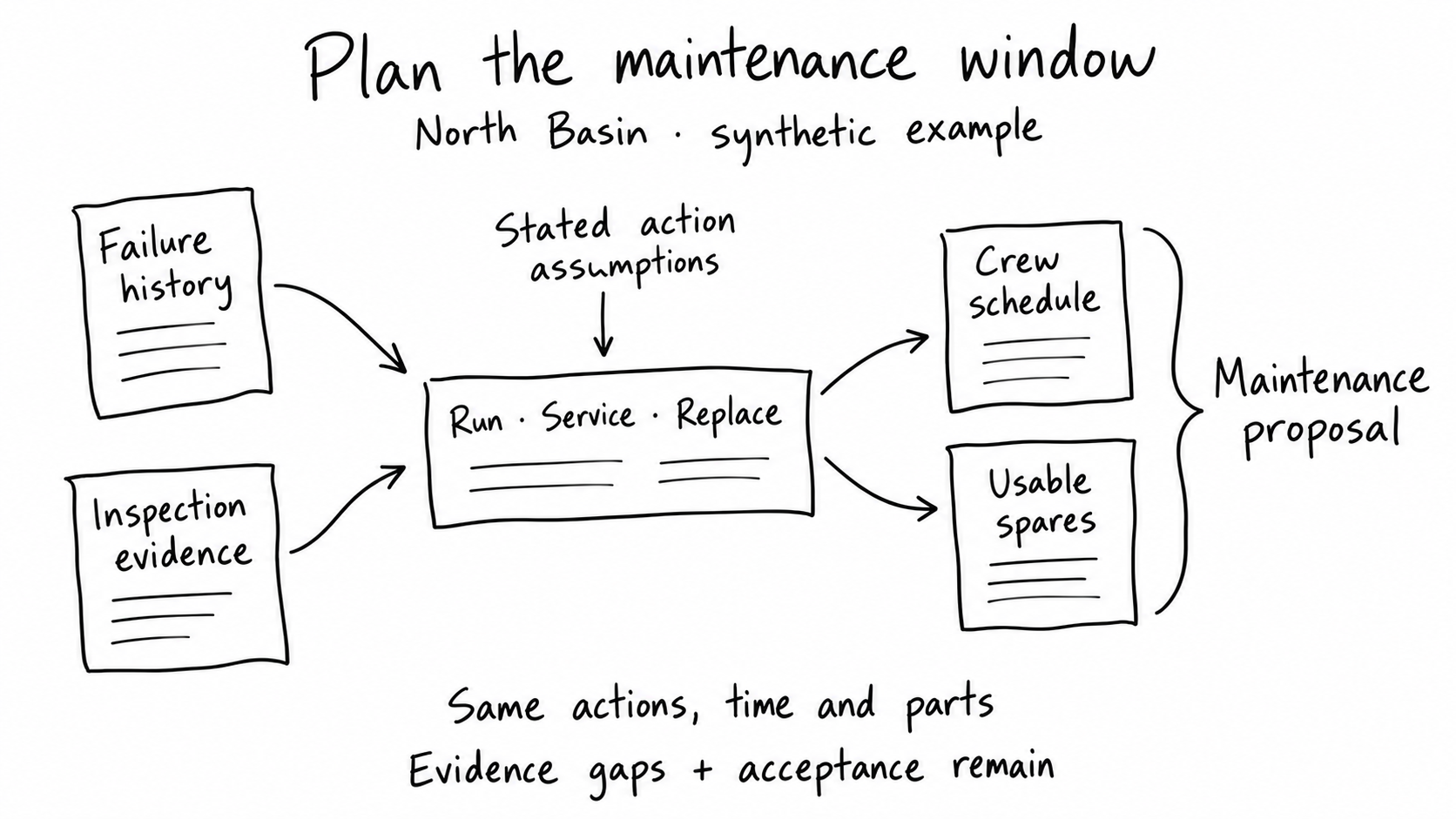 North Basin’s synthetic failure history and inspection evidence inform Run, Service and Replace options under stated action assumptions. The same actions feed crew scheduling and usable-spares planning, joined as a maintenance proposal. Evidence gaps and acceptance remain visible.