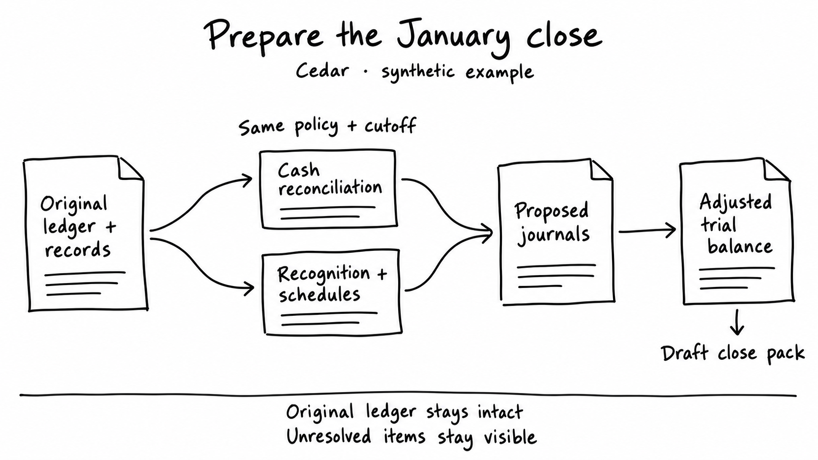 Cedar’s synthetic original ledger and records feed cash reconciliation and recognition schedules under one policy and cutoff. Their proposed journals lead to an adjusted trial balance and draft close pack. The original ledger stays intact and unresolved items stay visible.