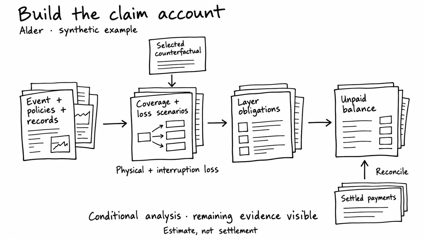 Alder’s synthetic event, policies and records feed coverage and loss scenarios, layer obligations and an unpaid balance. A selected counterfactual supports interruption-loss analysis. Settled-payment records reconcile the unpaid balance. The account is conditional analysis with remaining evidence visible, not settlement.