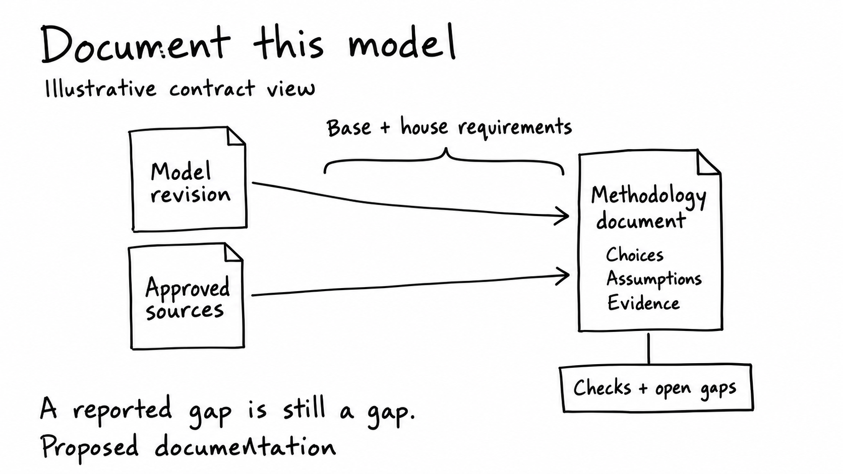A model revision and approved sources feed a methodology document under base and house requirements. Choices, assumptions and evidence connect to supporting checks and open gaps. A reported gap remains a gap; the documentation is proposed.