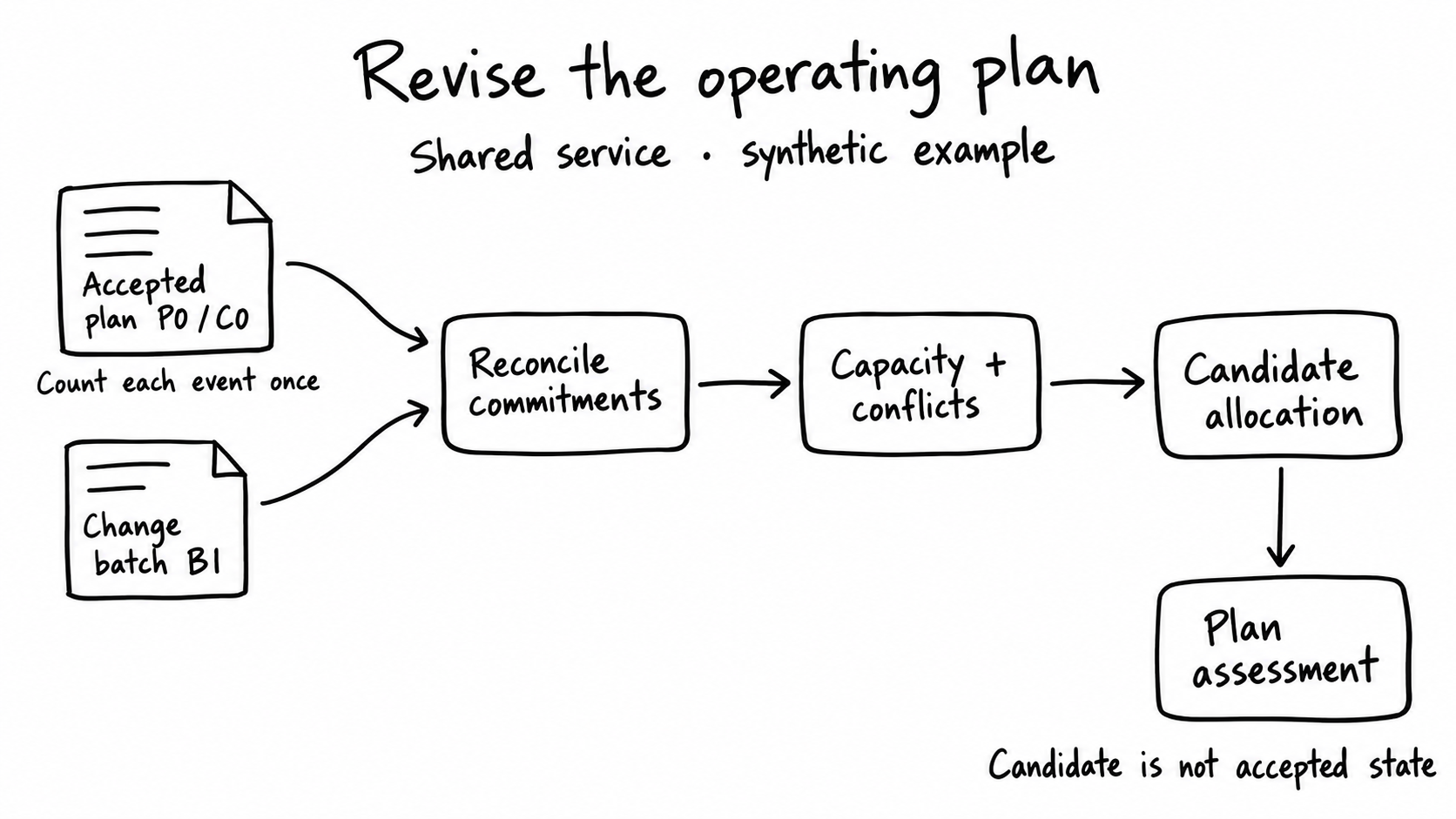 The accepted synthetic plan P0/C0 and change batch B1 feed reconciled commitments, capacity and conflicts, candidate allocation and plan assessment. Each event counts once. The candidate does not automatically become accepted state.