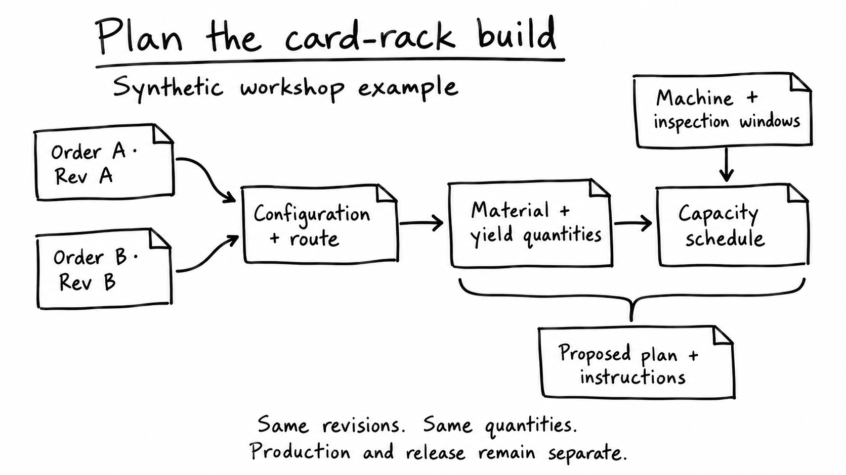 Two synthetic orders retain Rev A and Rev B identities through configuration and routing into material and yield quantities. Machine and inspection windows constrain the capacity schedule. The connected result is a proposed plan and instructions; production and release remain separate.