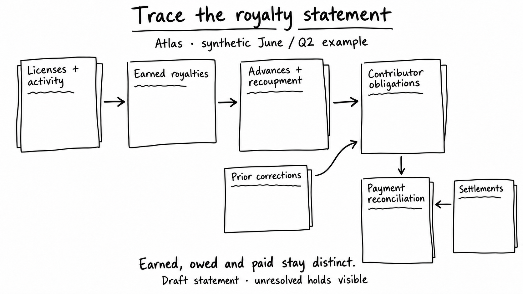 Atlas’s synthetic licenses and activity lead to earned royalties, advances and recoupment, and contributor obligations. Prior corrections enter the obligations, while settled-payment records feed payment reconciliation. Earned, owed and paid remain distinct in the draft statement, with unresolved holds visible.