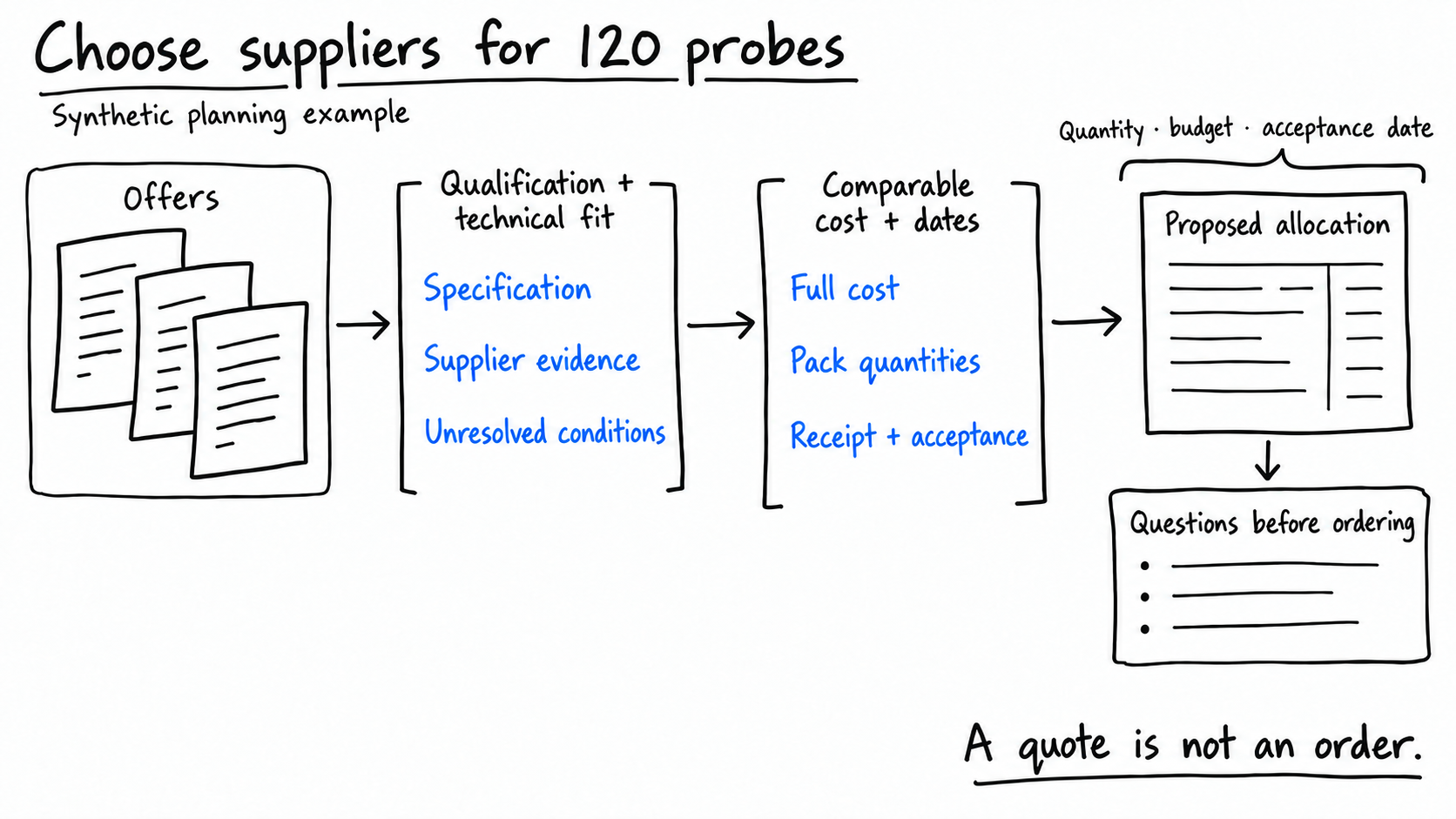 Synthetic offers pass through qualification and technical fit, then comparable full cost, pack quantities and receipt-plus-acceptance timing. Quantity, budget and acceptance date constrain a proposed allocation. Unresolved conditions and questions remain before ordering; a quote is not an order.